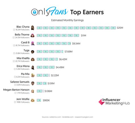 onlyfans salary|Top OnlyFans Earners Chart 2024 (And How Much They Earn)